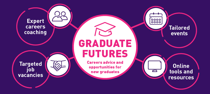 White circles on a purple background containing icons which represent the support offered as part of the Graduate Futures Programme: Careers advice and opportunities for new graduates; also listed as Expert careers coaching, Tailored events, Targeted job vacancies and Online tools and resources.